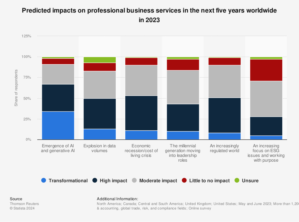 statistic_id1447527_predicted-impacts-on-professional-services-in-the-next-five-years-worldwide-2023 (1)