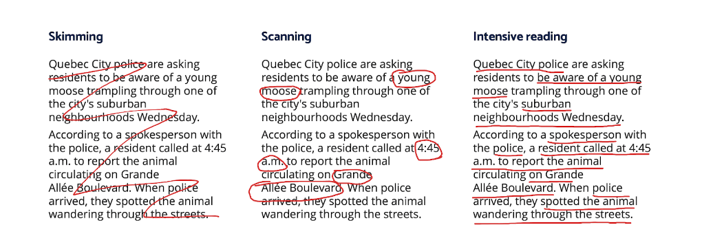 The same paragraph three times, side by side, with red lines showing skimming (a quick zig zag across from top left to bottom right); scanning (certain words throughout the article are circled); and intensive reading, in which almost every word in the article is underlined.